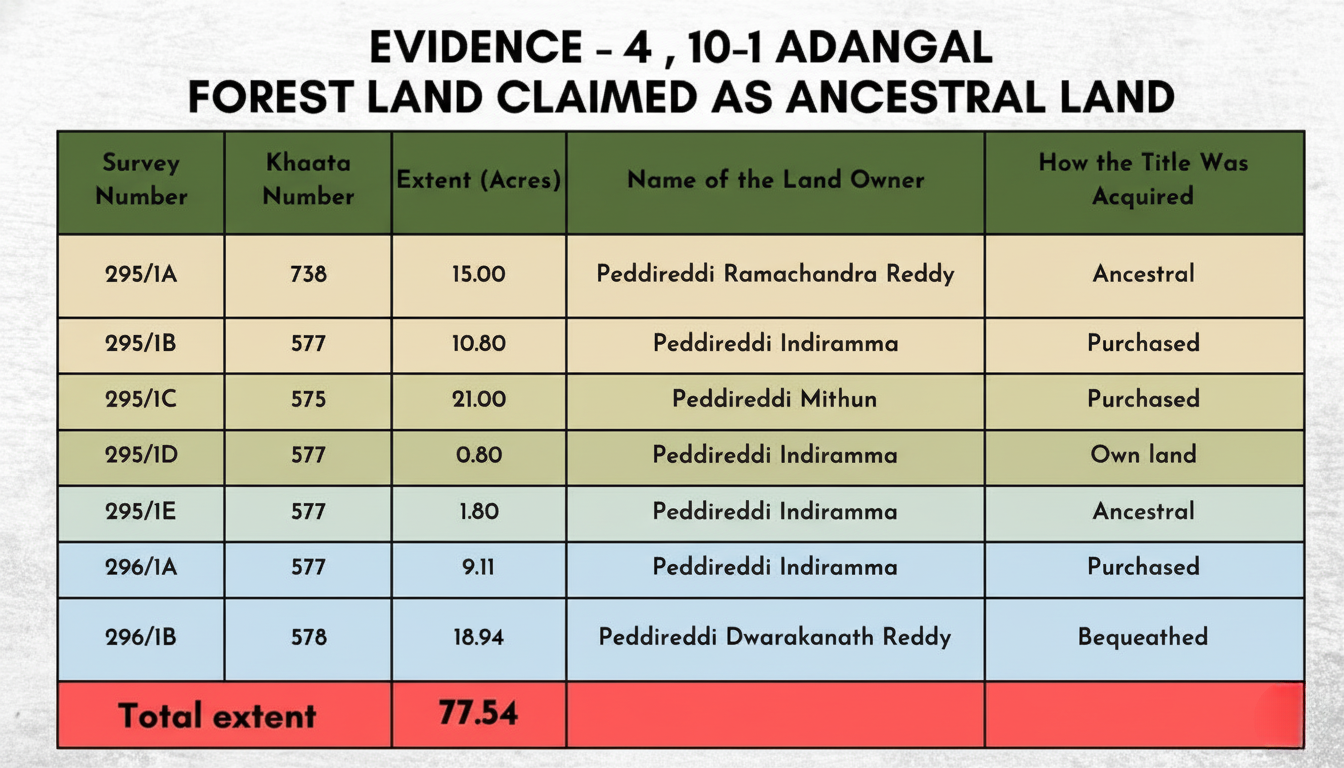 10-1 Adangal Document