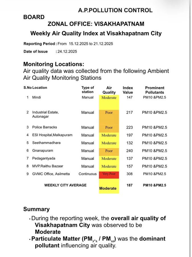 Visakhapatnam AQI readings for 15 to 21 December showing the Moderate range